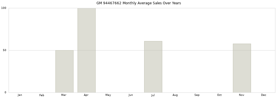 GM 94467662 monthly average sales over years from 2014 to 2020.