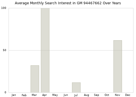 Monthly average search interest in GM 94467662 part over years from 2013 to 2020.