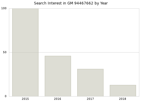 Annual search interest in GM 94467662 part.
