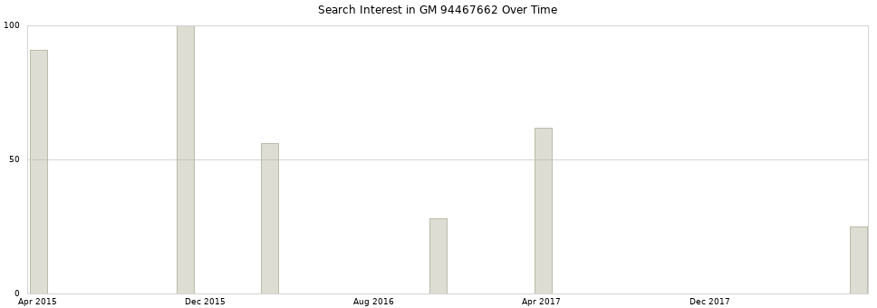 Search interest in GM 94467662 part aggregated by months over time.
