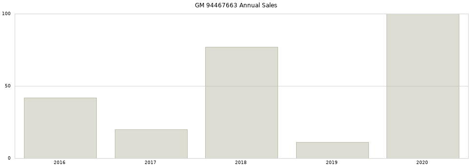 GM 94467663 part annual sales from 2014 to 2020.