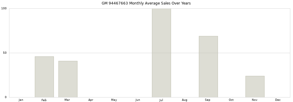 GM 94467663 monthly average sales over years from 2014 to 2020.