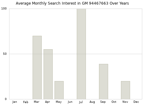 Monthly average search interest in GM 94467663 part over years from 2013 to 2020.