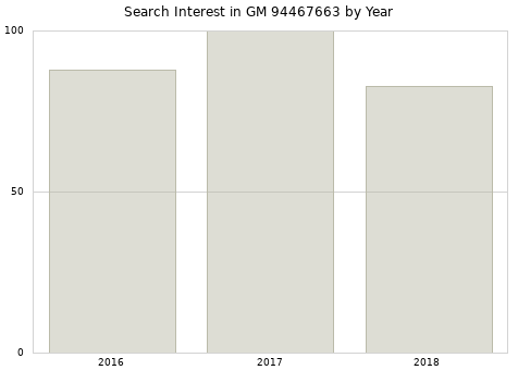 Annual search interest in GM 94467663 part.