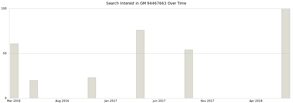 Search interest in GM 94467663 part aggregated by months over time.