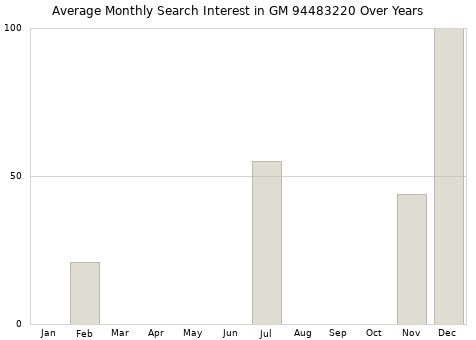 Monthly average search interest in GM 94483220 part over years from 2013 to 2020.