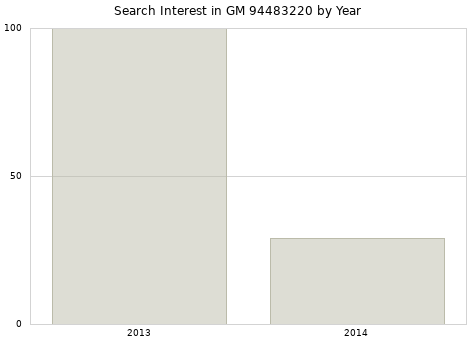 Annual search interest in GM 94483220 part.