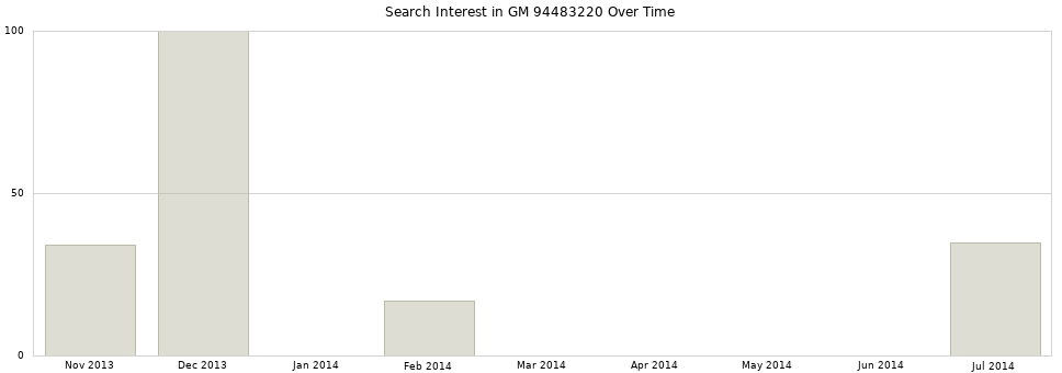 Search interest in GM 94483220 part aggregated by months over time.