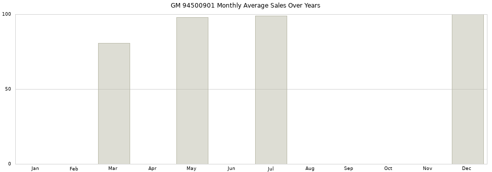 GM 94500901 monthly average sales over years from 2014 to 2020.