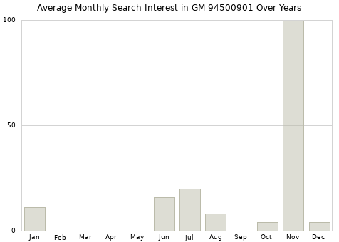 Monthly average search interest in GM 94500901 part over years from 2013 to 2020.