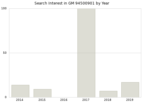 Annual search interest in GM 94500901 part.