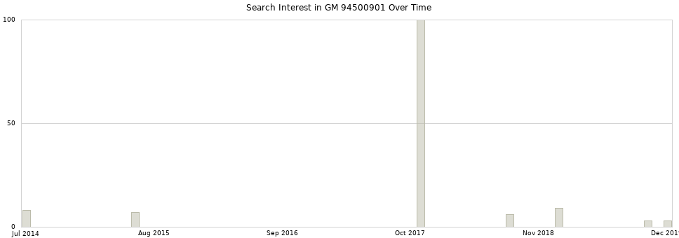 Search interest in GM 94500901 part aggregated by months over time.