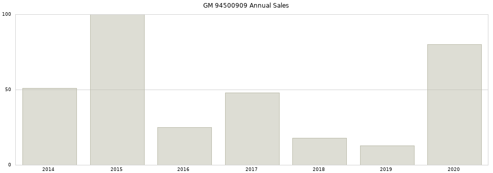 GM 94500909 part annual sales from 2014 to 2020.