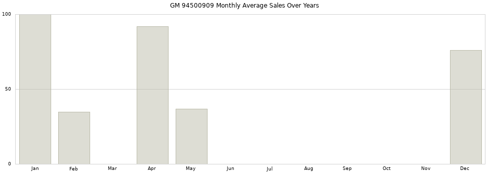 GM 94500909 monthly average sales over years from 2014 to 2020.