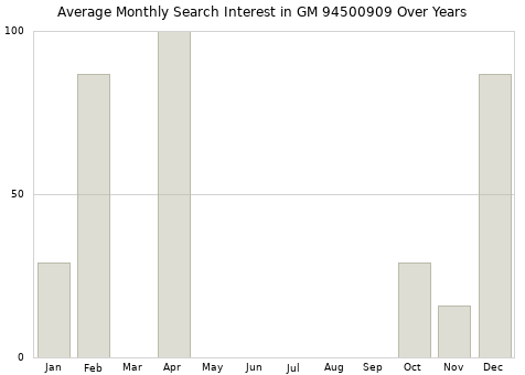 Monthly average search interest in GM 94500909 part over years from 2013 to 2020.