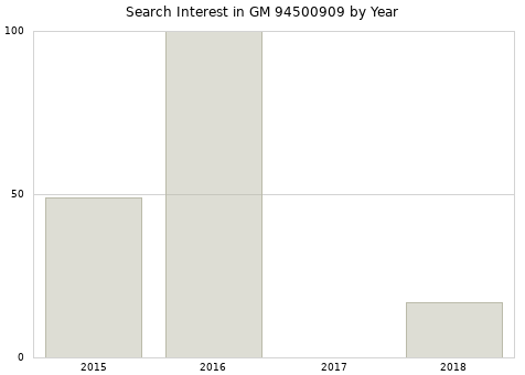 Annual search interest in GM 94500909 part.