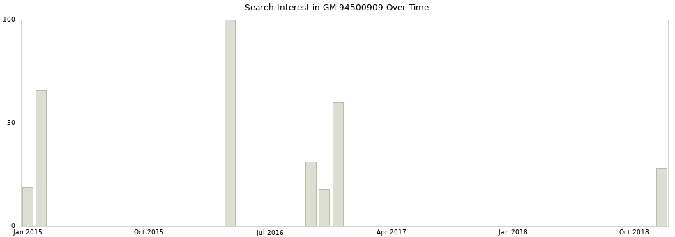 Search interest in GM 94500909 part aggregated by months over time.