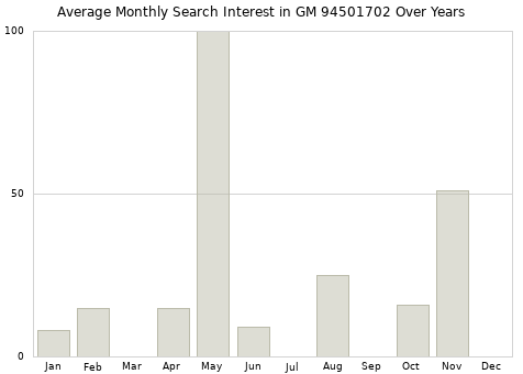 Monthly average search interest in GM 94501702 part over years from 2013 to 2020.