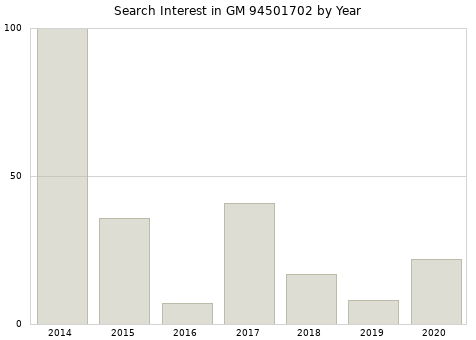 Annual search interest in GM 94501702 part.