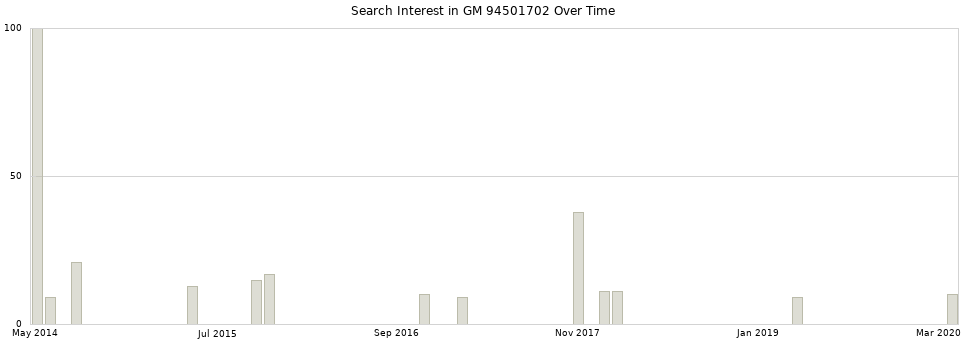 Search interest in GM 94501702 part aggregated by months over time.