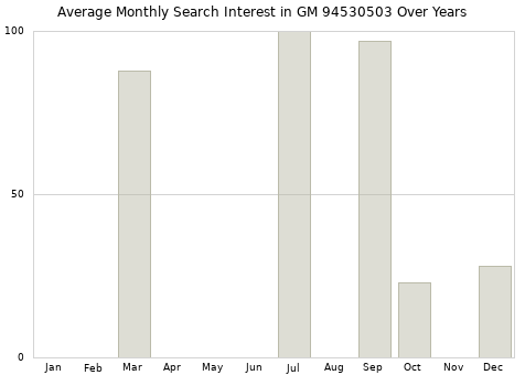 Monthly average search interest in GM 94530503 part over years from 2013 to 2020.