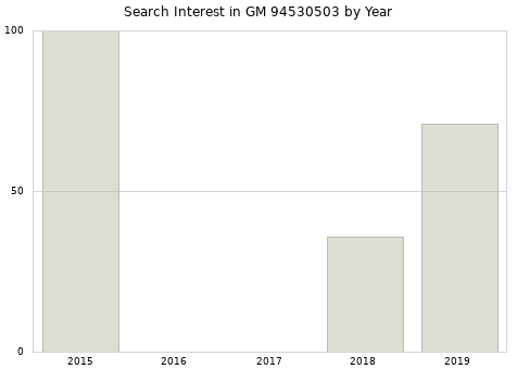 Annual search interest in GM 94530503 part.