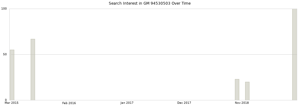 Search interest in GM 94530503 part aggregated by months over time.