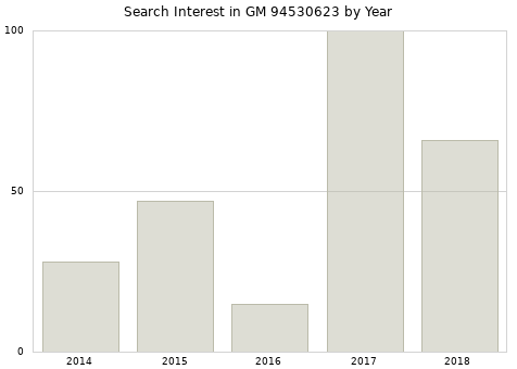 Annual search interest in GM 94530623 part.