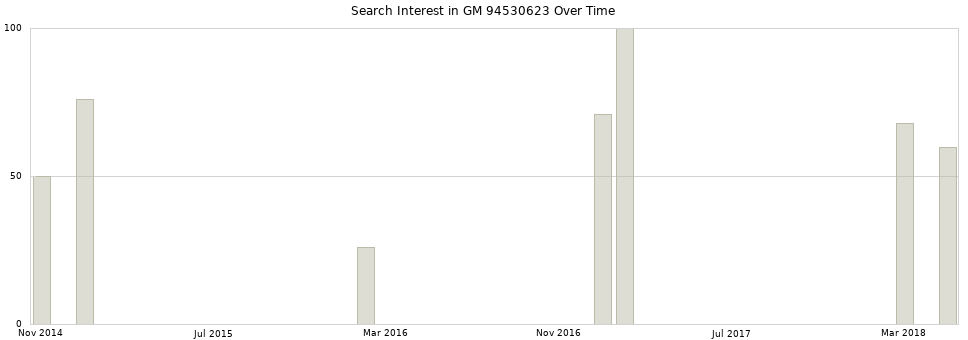 Search interest in GM 94530623 part aggregated by months over time.