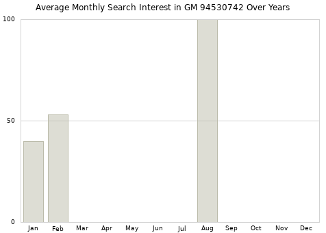 Monthly average search interest in GM 94530742 part over years from 2013 to 2020.
