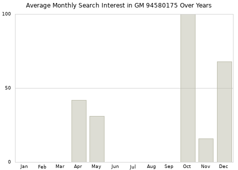 Monthly average search interest in GM 94580175 part over years from 2013 to 2020.