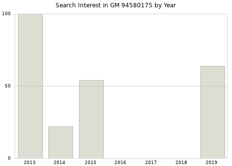 Annual search interest in GM 94580175 part.