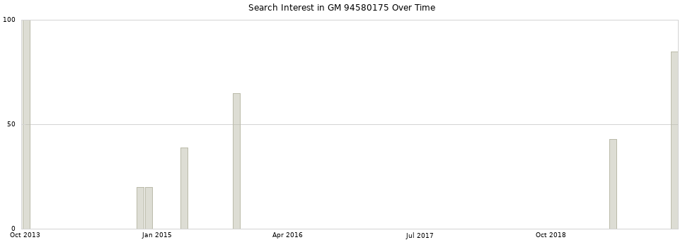 Search interest in GM 94580175 part aggregated by months over time.