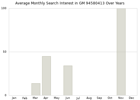 Monthly average search interest in GM 94580413 part over years from 2013 to 2020.