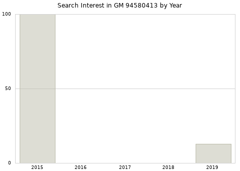 Annual search interest in GM 94580413 part.
