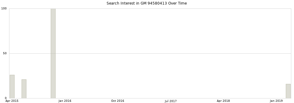 Search interest in GM 94580413 part aggregated by months over time.