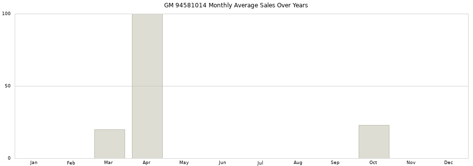 GM 94581014 monthly average sales over years from 2014 to 2020.