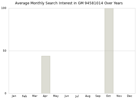 Monthly average search interest in GM 94581014 part over years from 2013 to 2020.