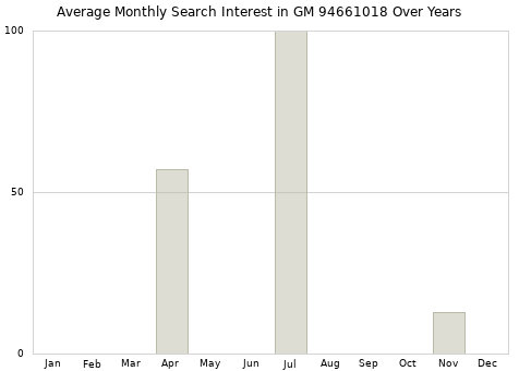 Monthly average search interest in GM 94661018 part over years from 2013 to 2020.