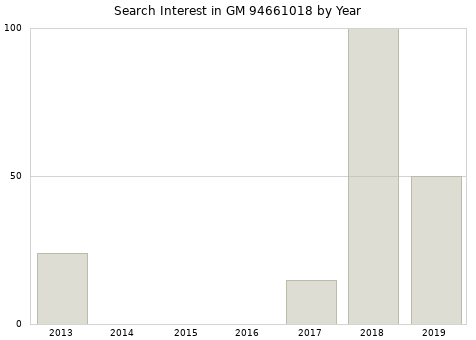 Annual search interest in GM 94661018 part.