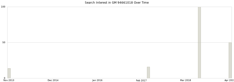 Search interest in GM 94661018 part aggregated by months over time.
