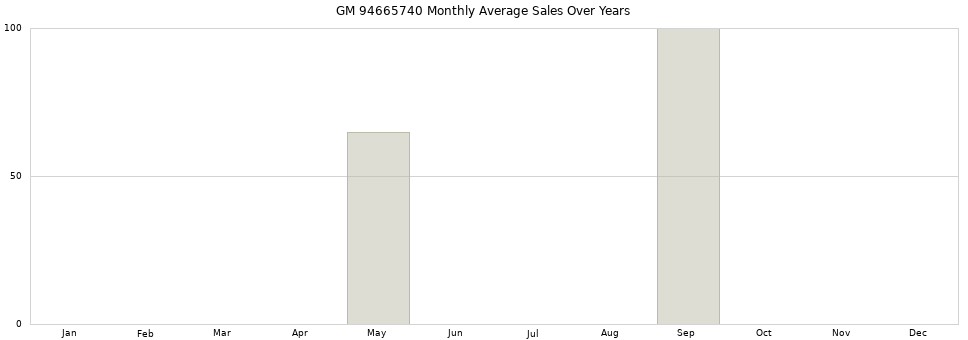 GM 94665740 monthly average sales over years from 2014 to 2020.