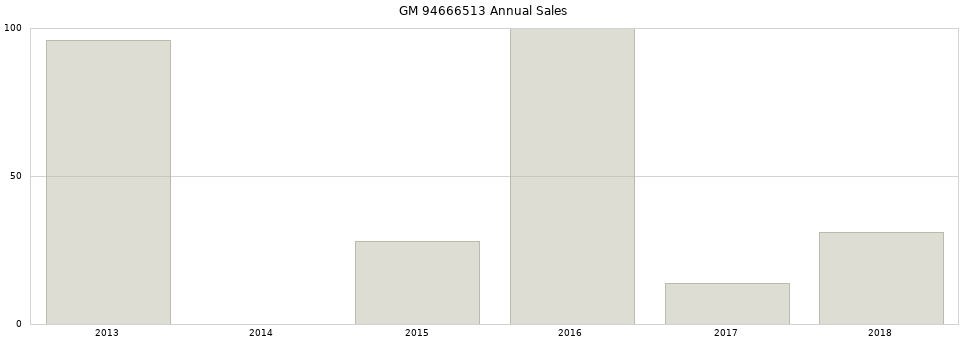 GM 94666513 part annual sales from 2014 to 2020.