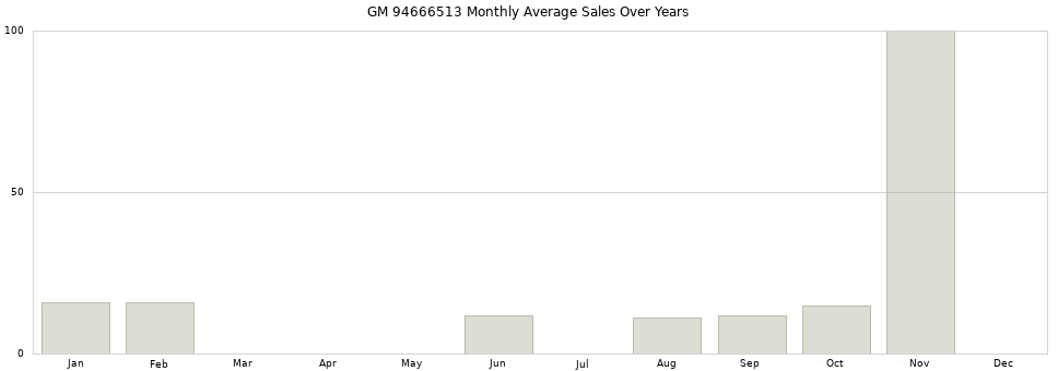 GM 94666513 monthly average sales over years from 2014 to 2020.
