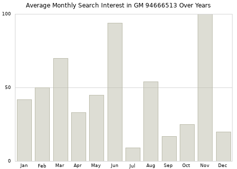 Monthly average search interest in GM 94666513 part over years from 2013 to 2020.