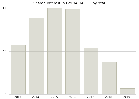 Annual search interest in GM 94666513 part.