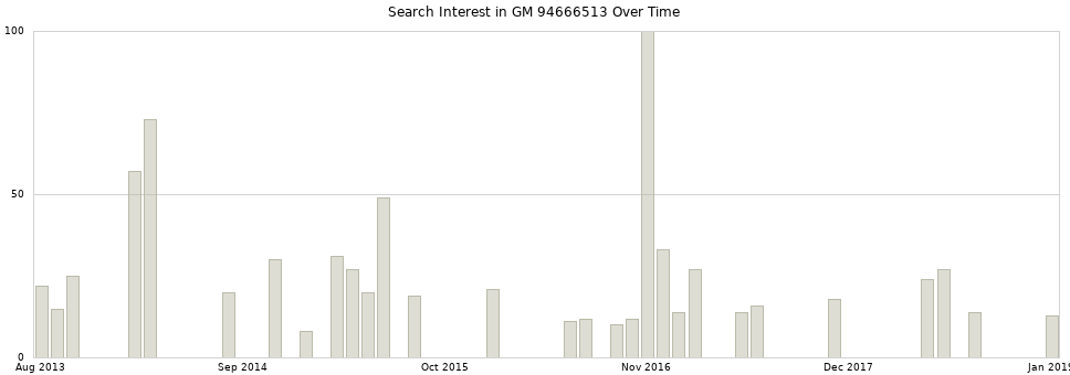 Search interest in GM 94666513 part aggregated by months over time.