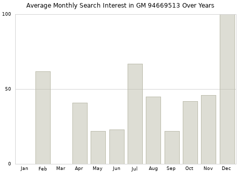 Monthly average search interest in GM 94669513 part over years from 2013 to 2020.