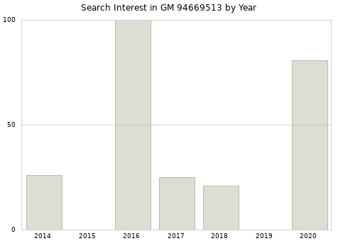 Annual search interest in GM 94669513 part.