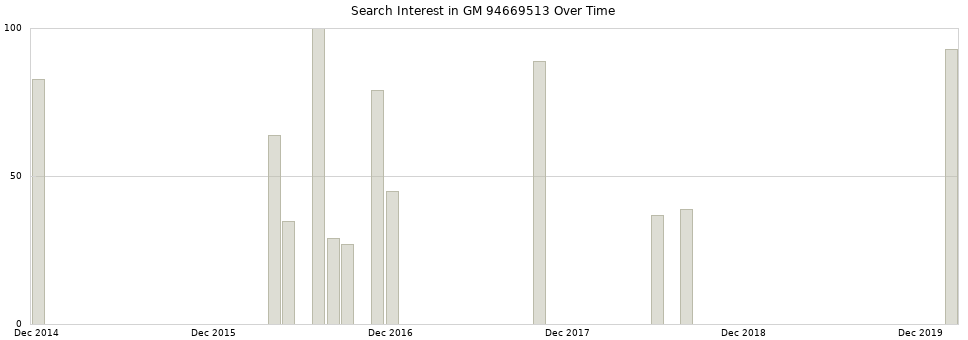 Search interest in GM 94669513 part aggregated by months over time.